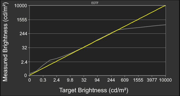 HDR brightness
